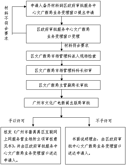 廣州市番禺區網絡文化經營許可證核發、立項及更改事項辦理指南